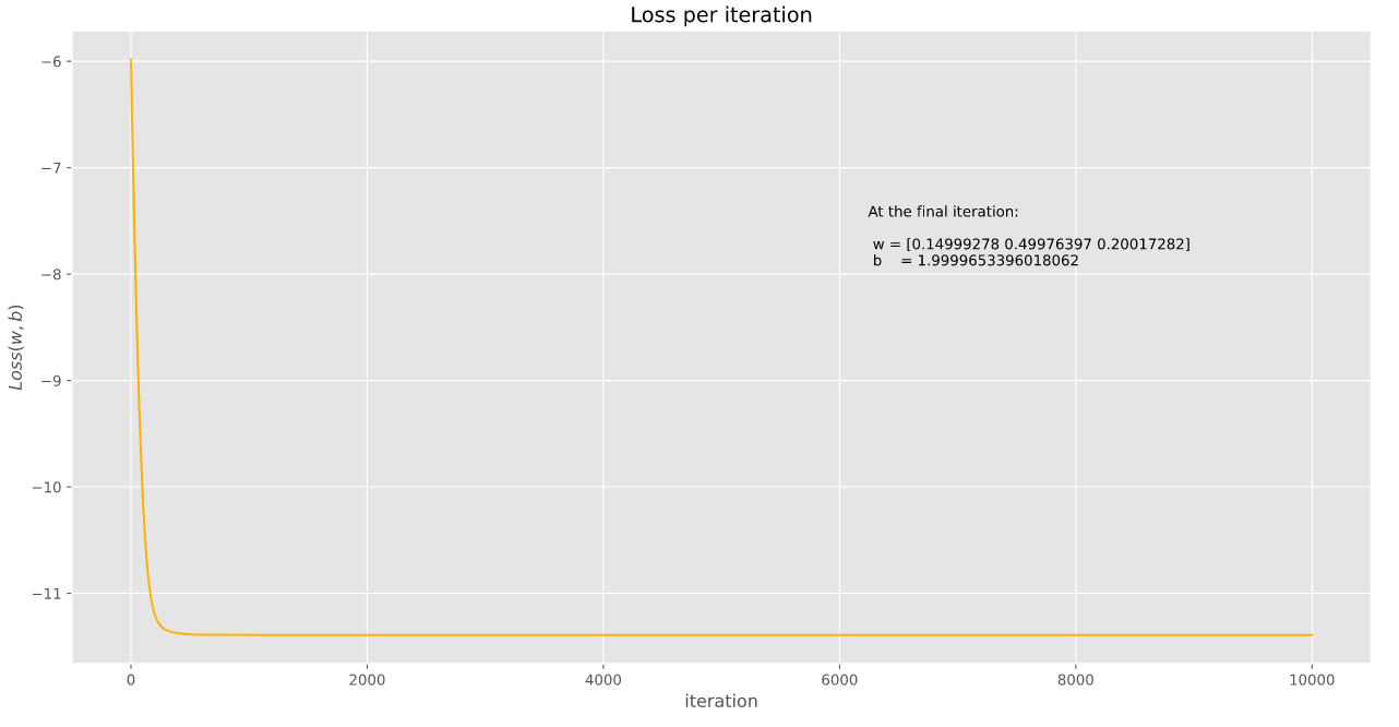 Loss function value through iterations